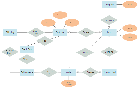 Er Diagram Tool Free Online App