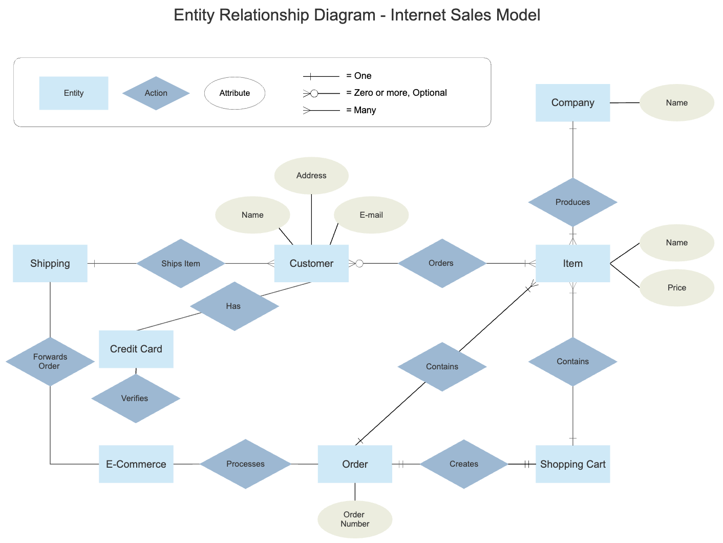 What Is Entity Relationship Diagram (ERD)