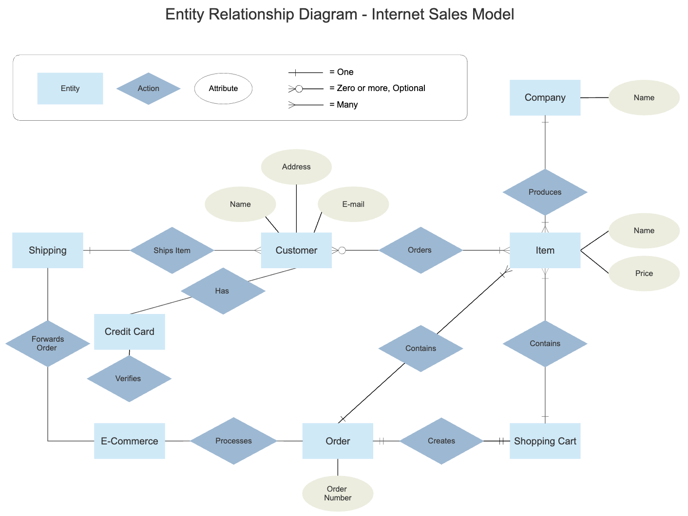 Entity Relationship Diagram