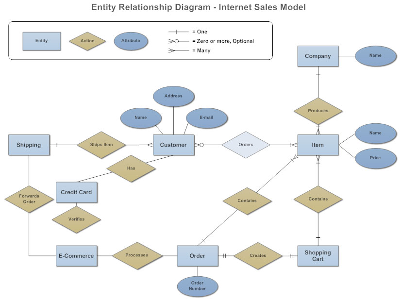 Entity Relationship Diagram Common ERD Symbols and Notations