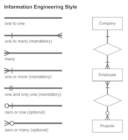 Information Engineering Style Cardinality - ERD