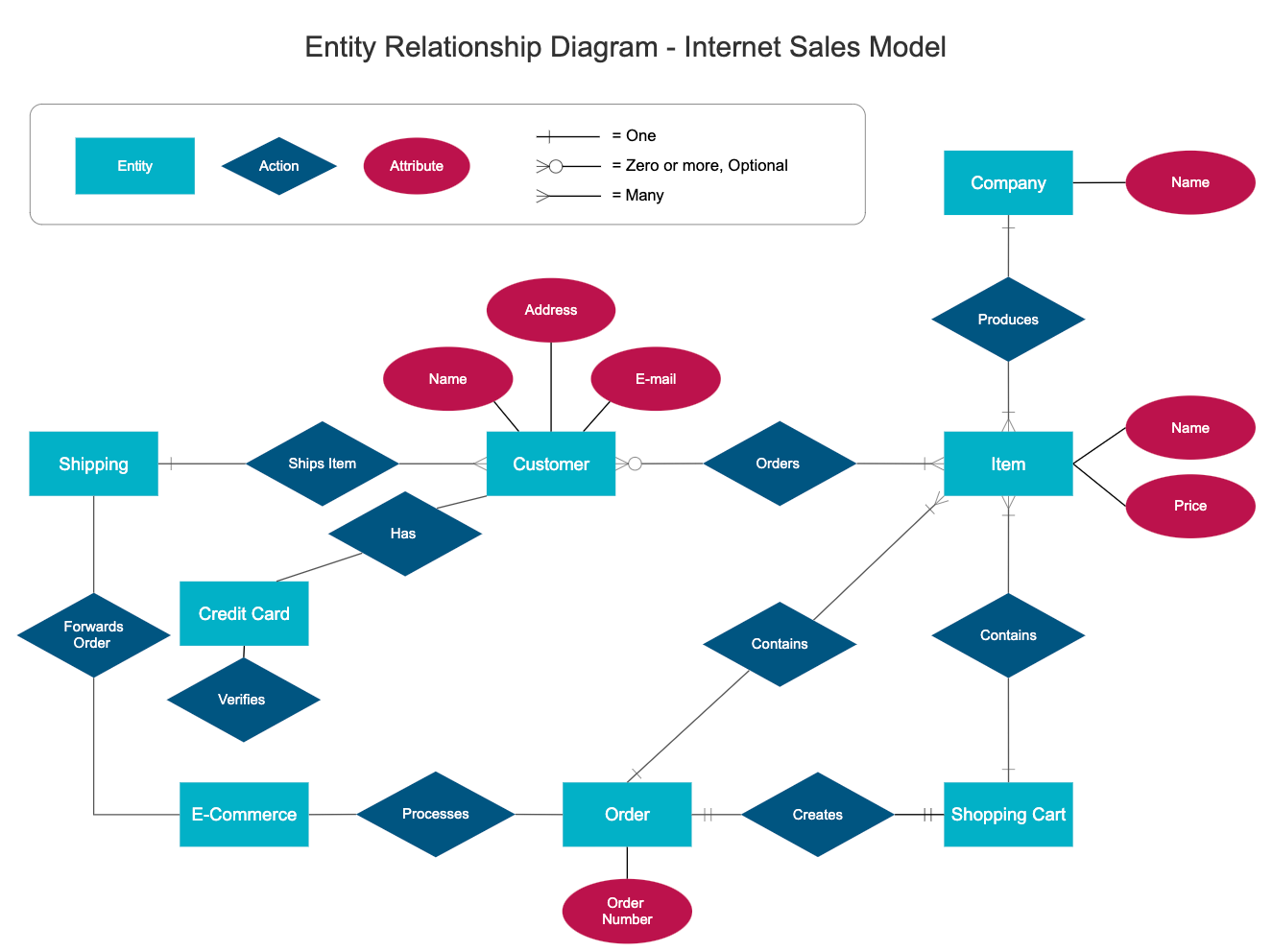 Internet sales model ERD