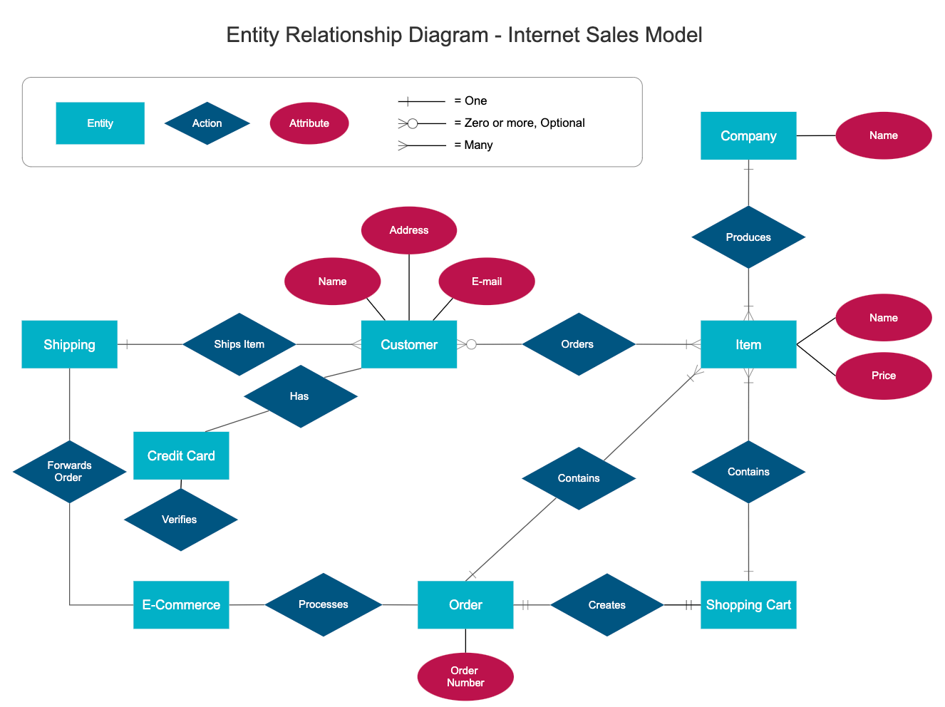 Relationship diagram