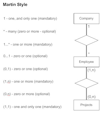 Entity Relationship Diagram - Common ERD Symbols and Notations