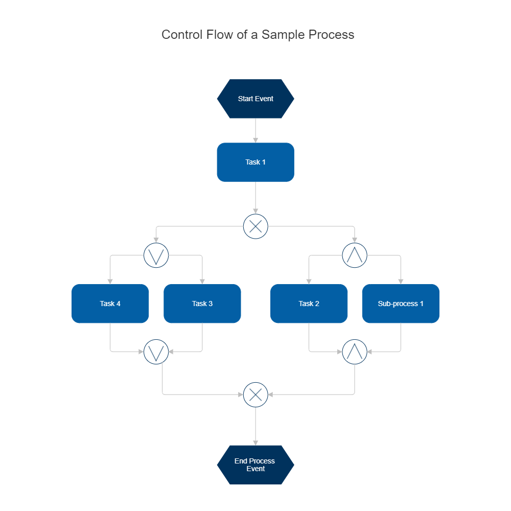 EPC Diagram - Control Flow