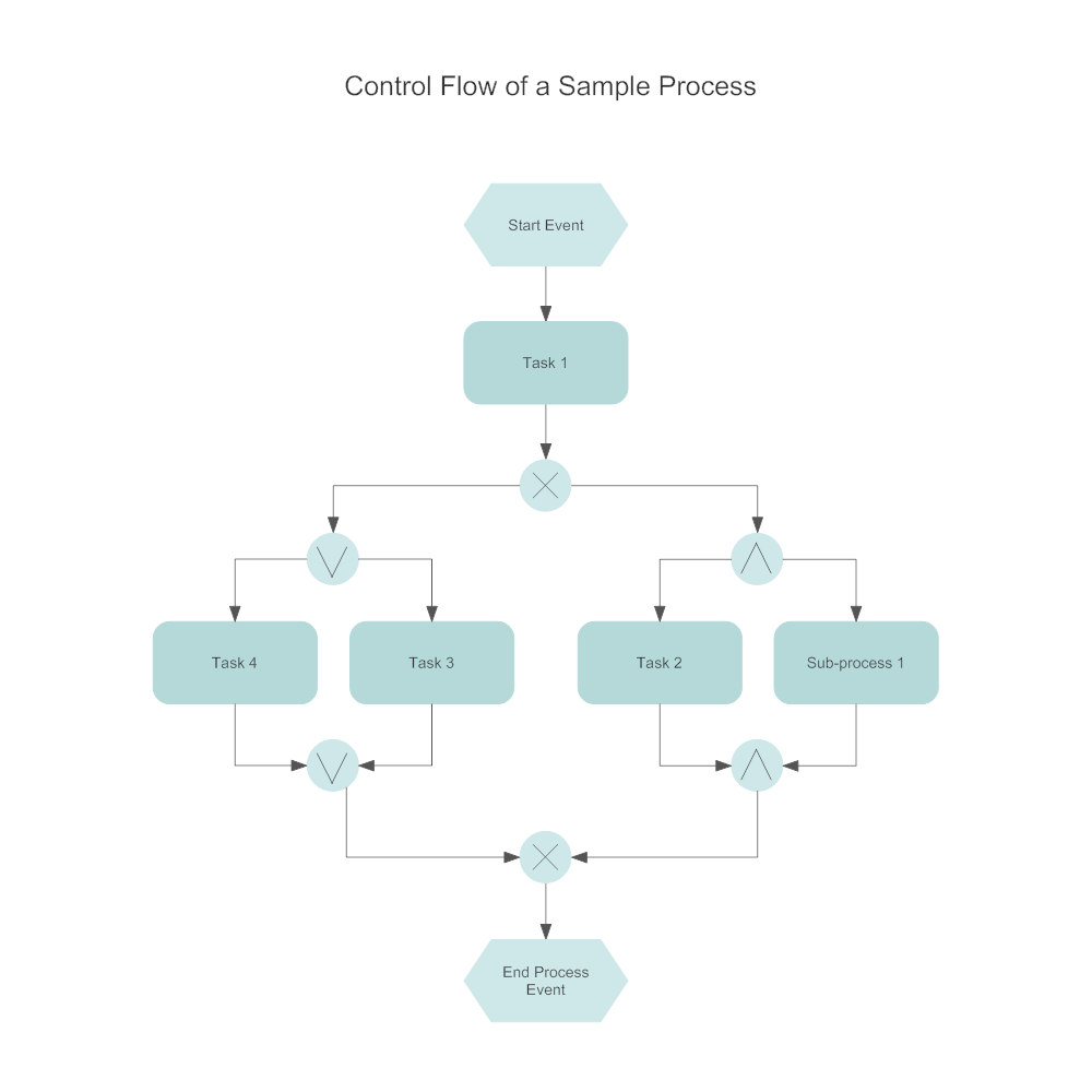 Example Image: EPC Diagram - Control Flow