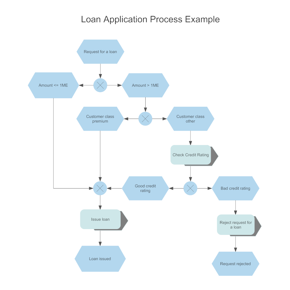 Example Image: EPC Diagram - Loan Application Process