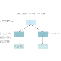 Basic Estate Planning - AB Trust
