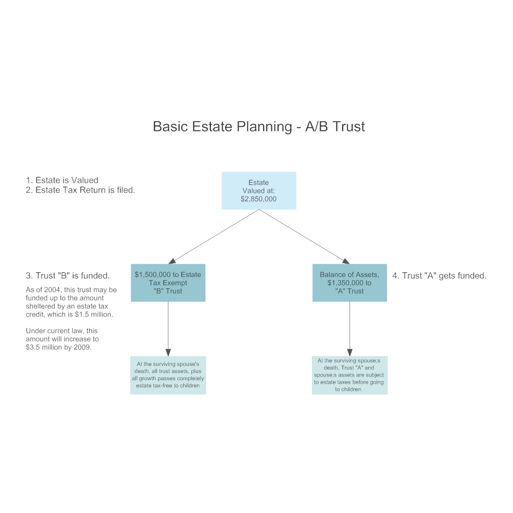 Basic Estate Planning - AB Trust