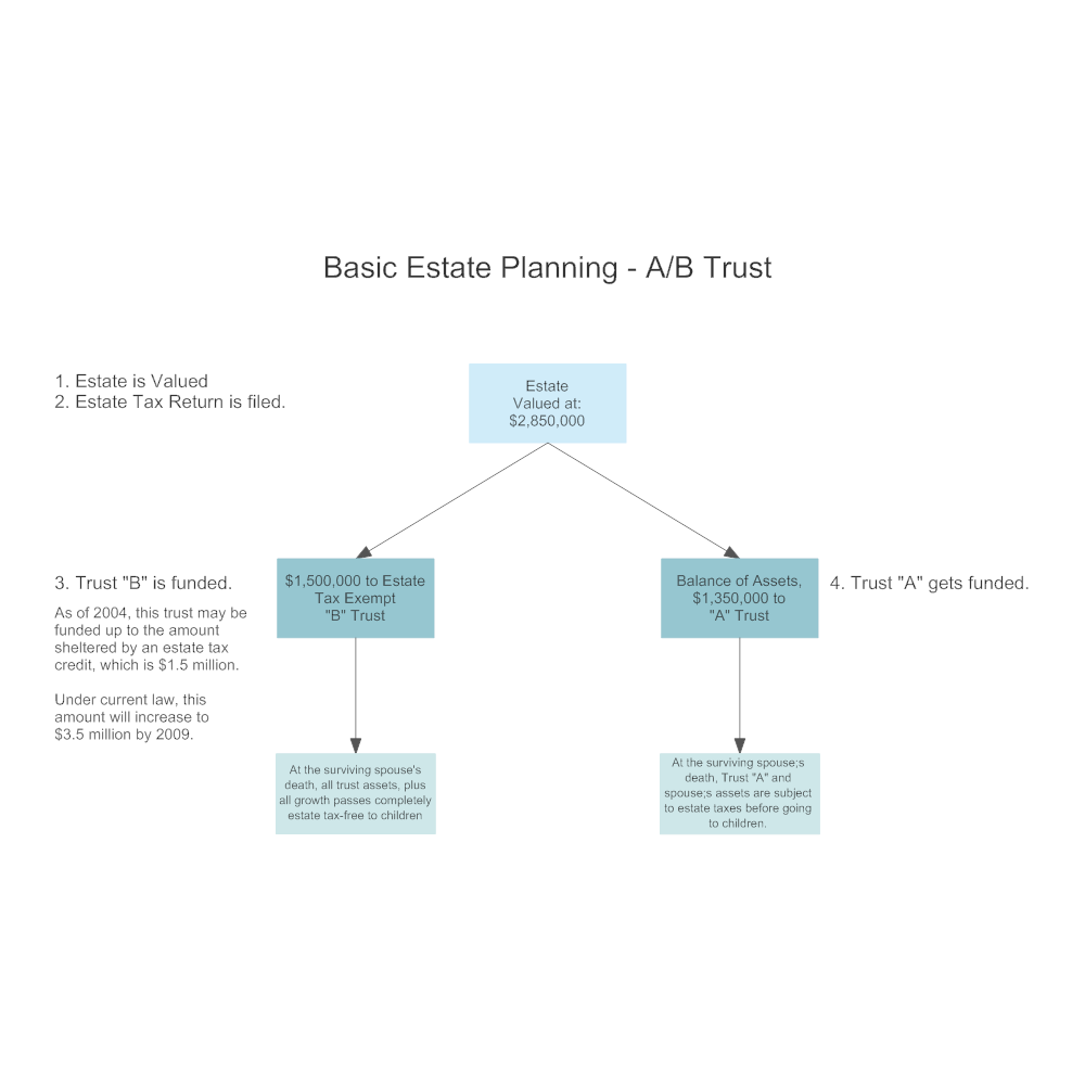 Example Image: Basic Estate Planning - AB Trust