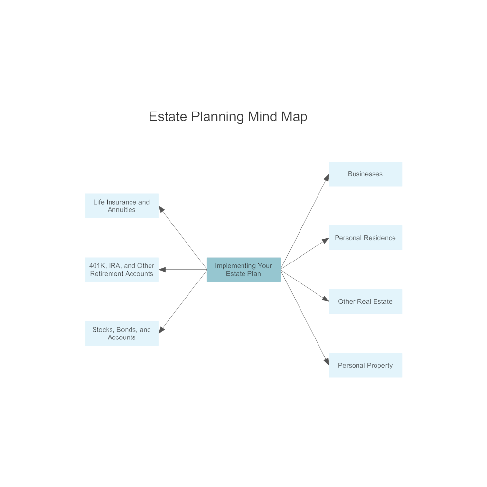 Example Image: Estate Planning Mind Map