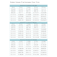 Estate Values That Increase Over Time