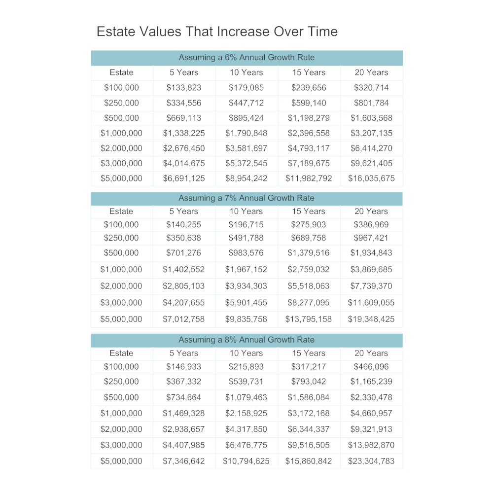 Example Image: Estate Values That Increase Over Time
