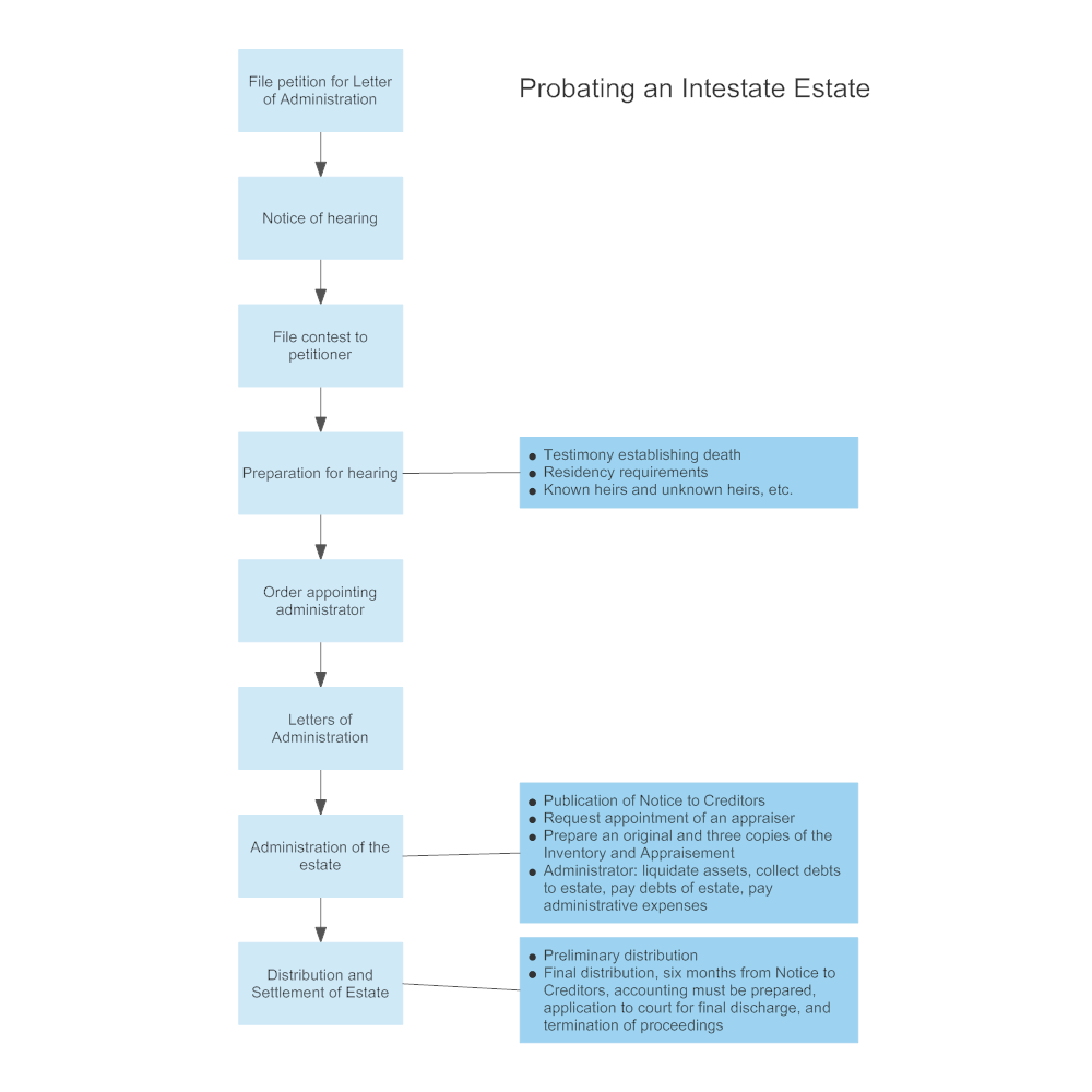 Example Image: Probating the Estate