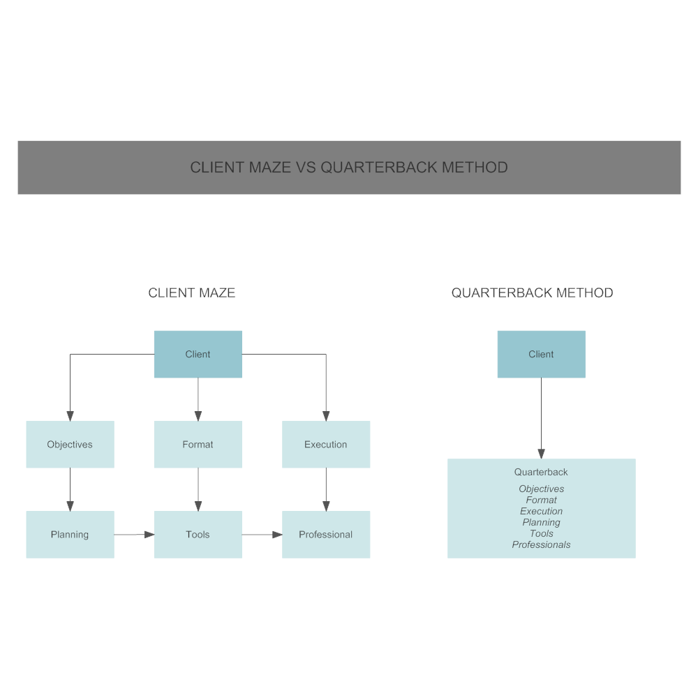 Example Image: Quarterback Method Versus the Client Method