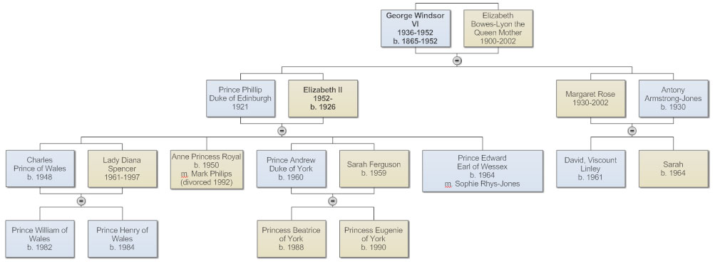 A basic family tree