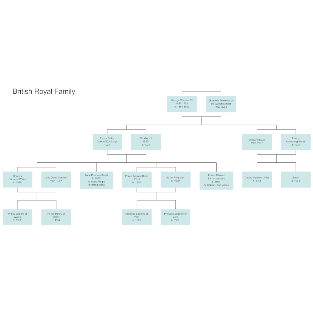 British Monarchy Genealogy Chart