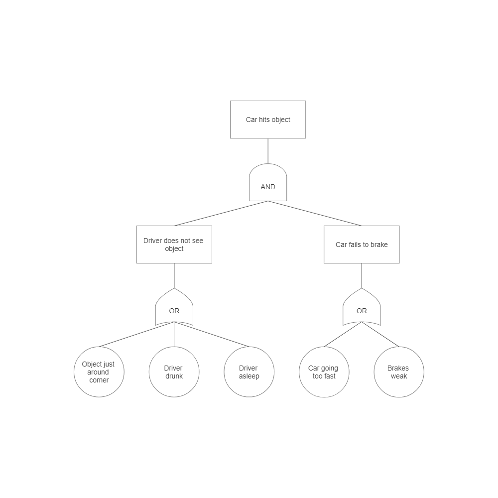 Fault Tree Example - Vehicle Collision