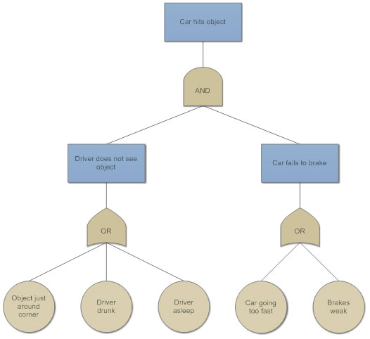 Fault Tree Diagram for Quality and Maintenance