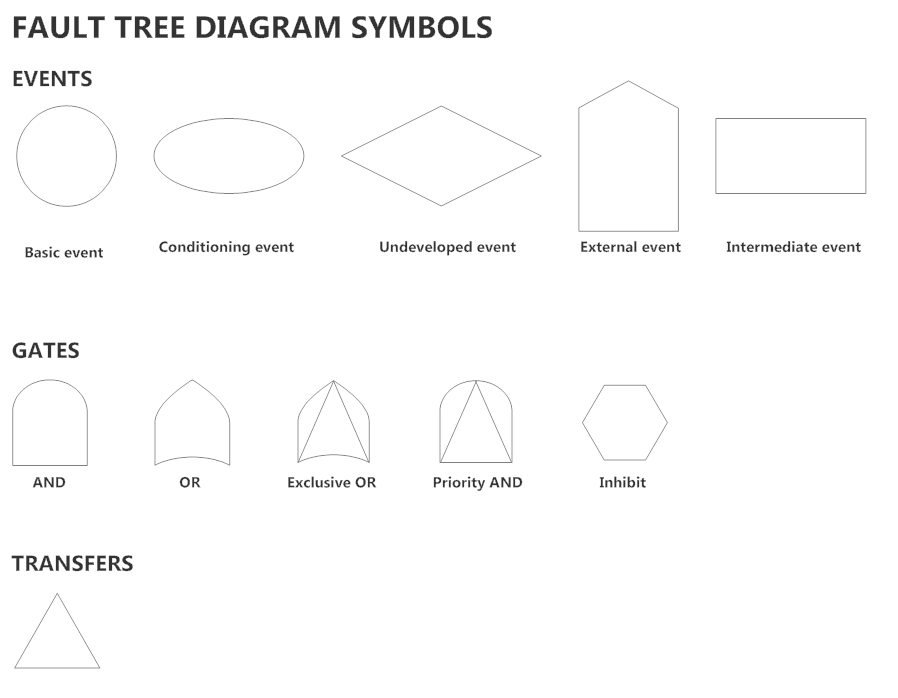 Fault Tree Diagram Software - Free Analysis Templates | Try SmartDraw