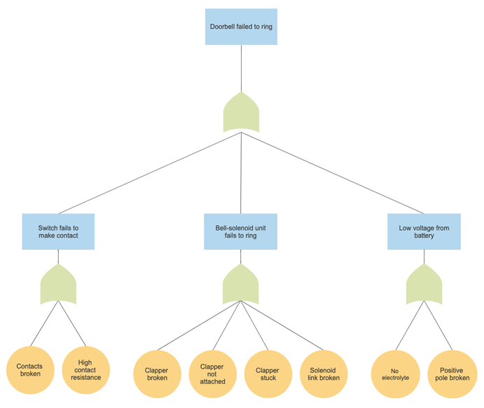 Fault Tree Diagram Software Free Analysis Templates Try SmartDraw