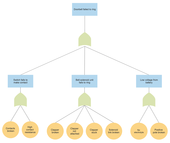 Fault tree example