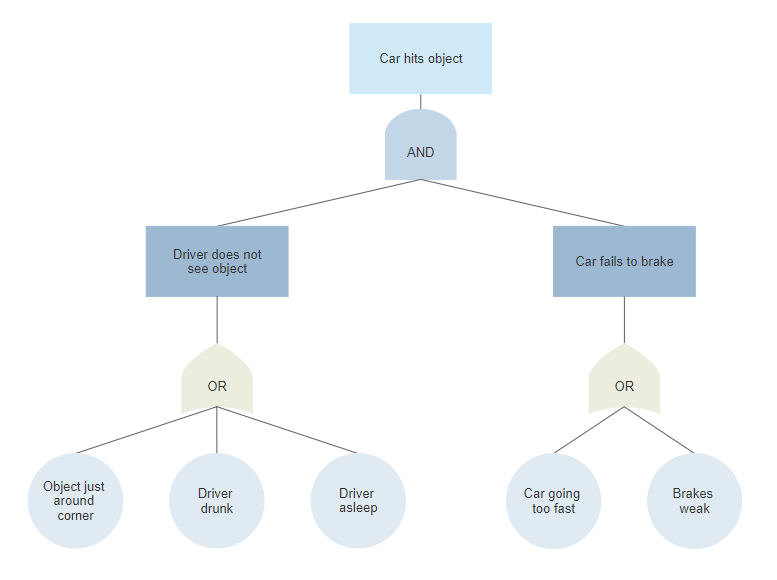 Fault tree made in SmartDraw