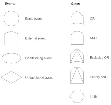 Fault Tree Analysis - What are Fault Tree Symbols, How to Conduct FTA ...