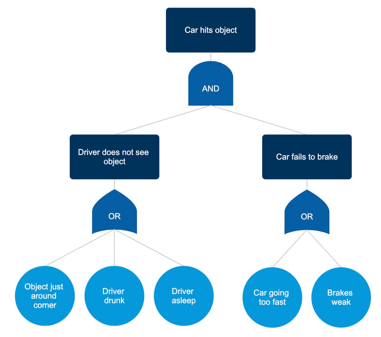 Fault Tree Diagram for Quality and Maintenance