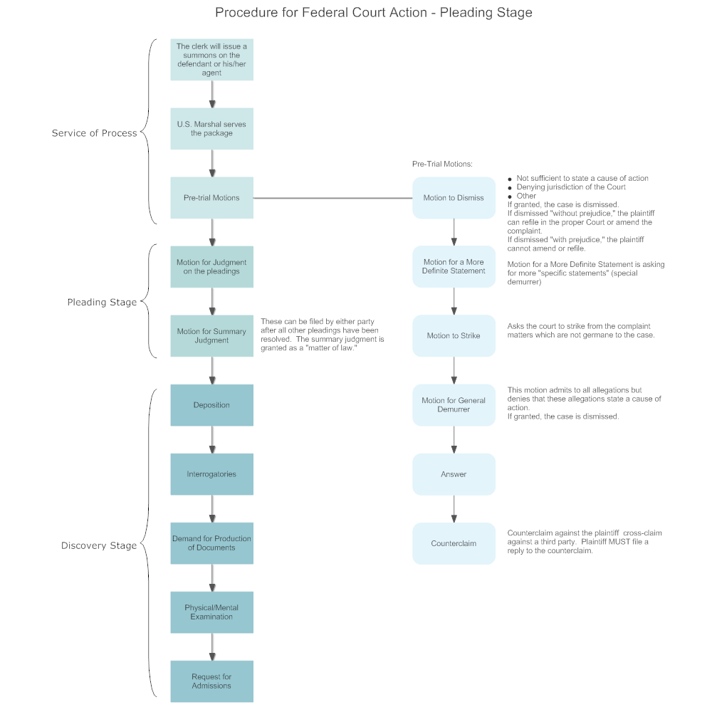 Example Image: Procedure for Federal Court Action - Pleading Stage