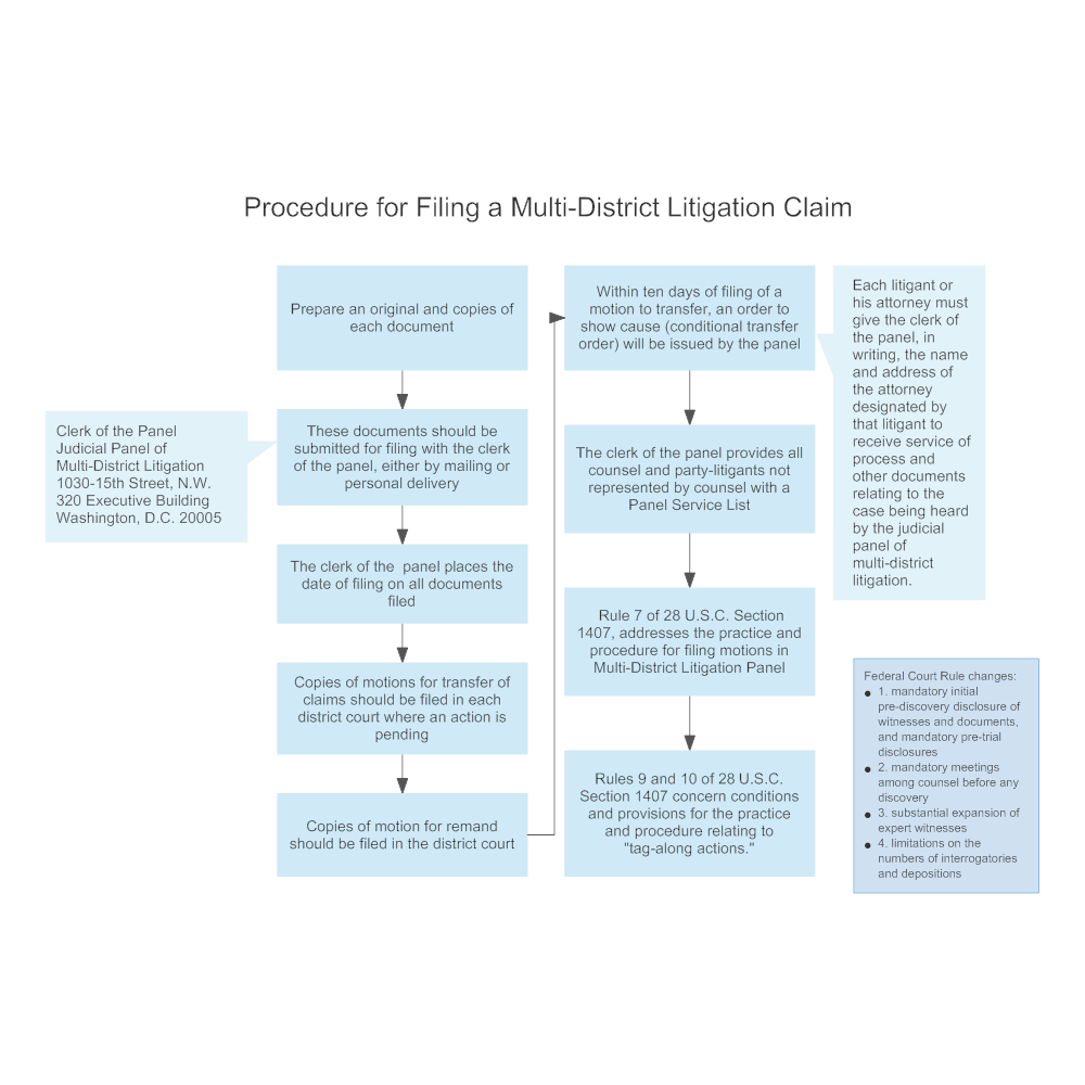 Example Image: Procedure for Filing a Multi-District Litigation Claim