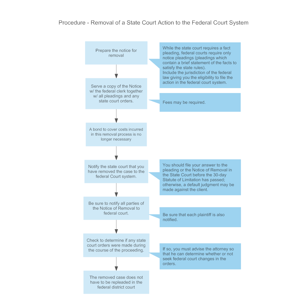 Example Image: Procedure - Removal of a State Court Action to the Federal Court System