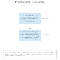 Procedures for Filing Motions