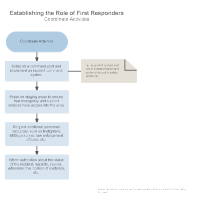 Establishing the Role of First Responders - Coordinate Activities