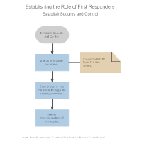 Establishing the Role of First Responders - Establish Security and Control
