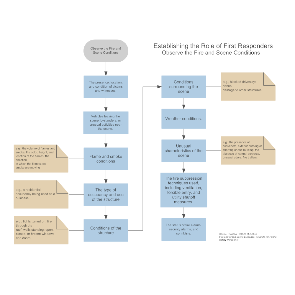 establishing-the-role-of-first-responders-observe-the-fire-and-scene