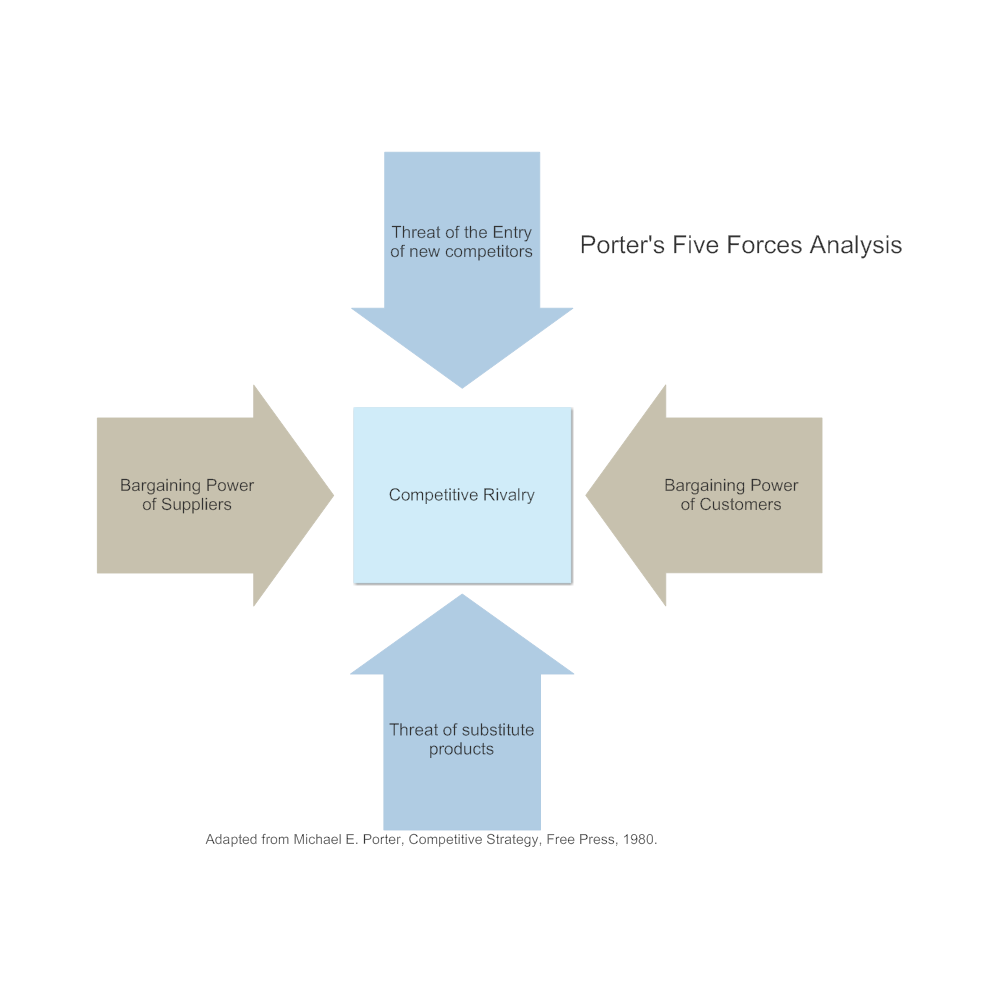 Example Image: Five Forces Analysis Example - 2
