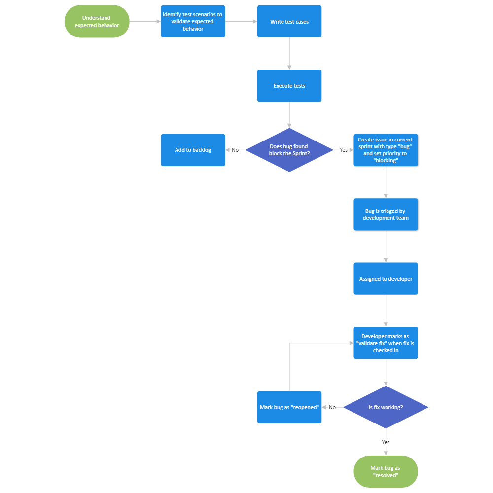 Agile Software Testing Process