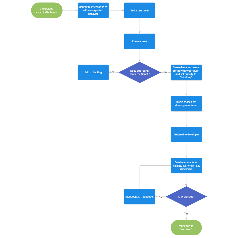 software testing process flow chart