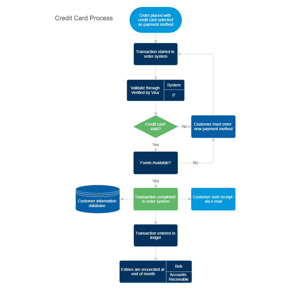 Credit Card Order Process Flowchart 8507