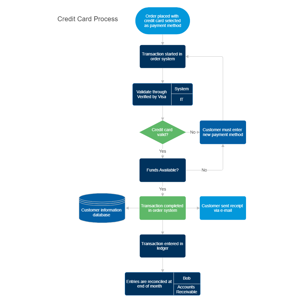 Example Image: Credit Card Order Process Flowchart