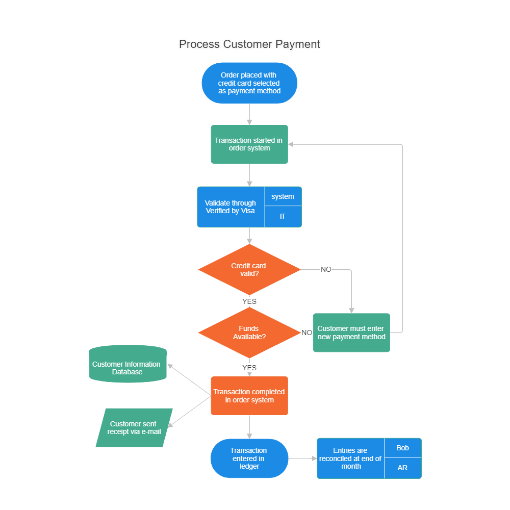 Sales Order Process Flow Chart