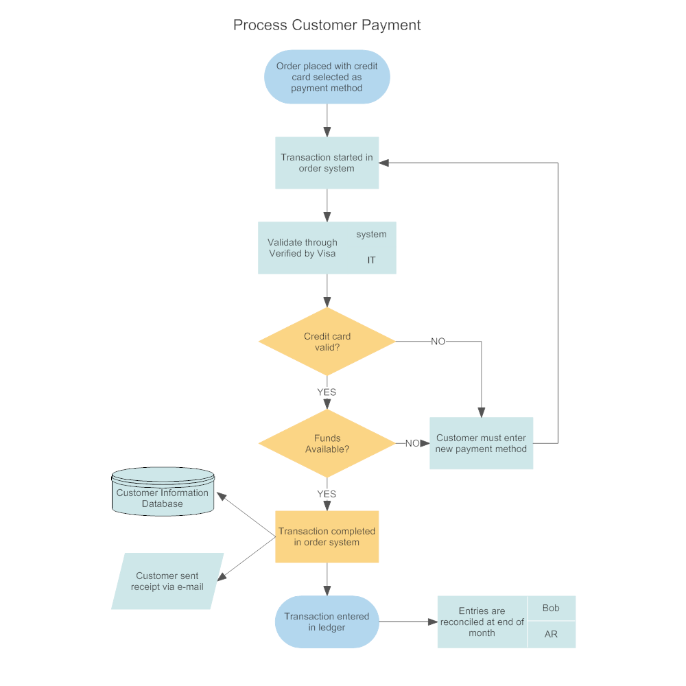 Customer Order Processing Flowchart