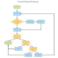 Credit Card Processing Flow Chart