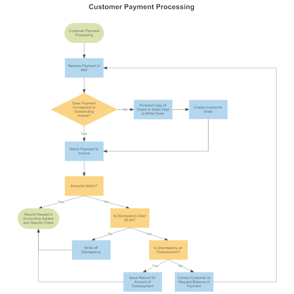 Erd tree. Workflow. Diagram Designer. Purchase to pay process.
