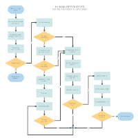 Flow Chart Diagram Template from wcs.smartdraw.com