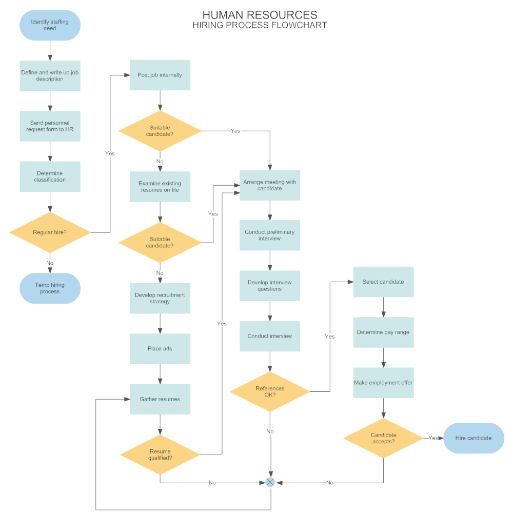 flowchart example hiring process