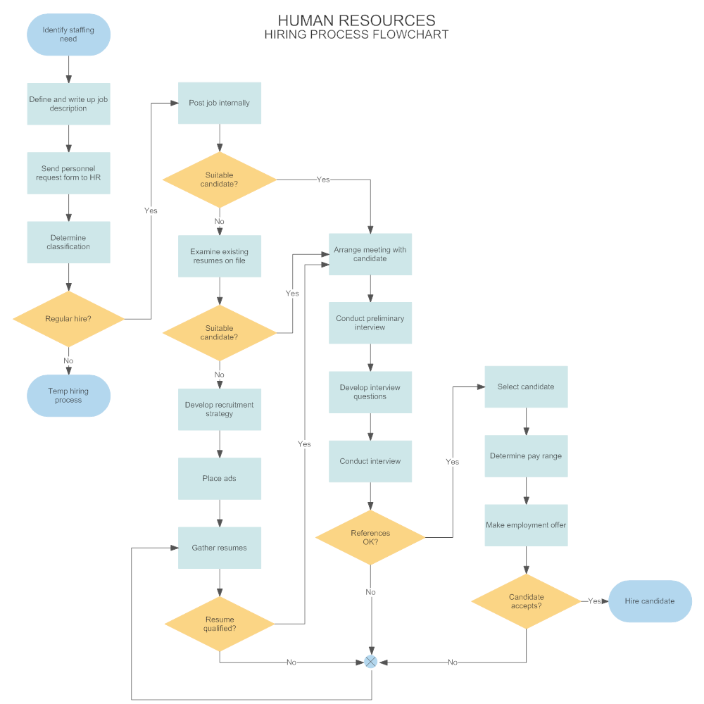 Hiring Process Flow Chart And Summary
