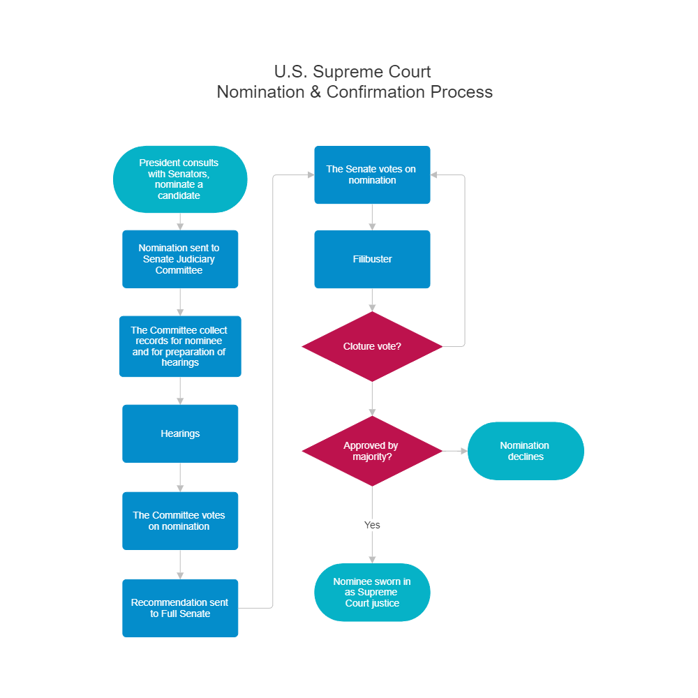 flowchart-nomination-confirmation-process