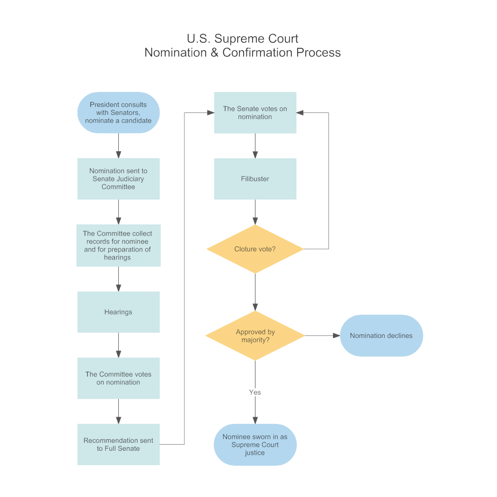 Example Image: Flowchart - Nomination & Confirmation Process